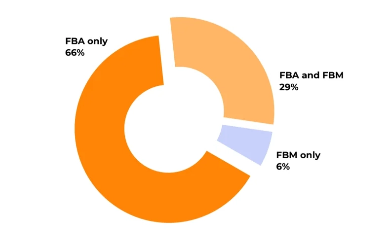 Répartition des vendeurs Amazon : FBA uniquement 66 %, FBA et FBM 29 %, FBM uniquement 6 %