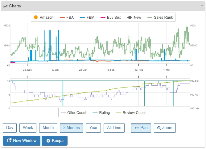 Graphique Seller Amp montrant les prix Amazon/FBA/FBM, la Buy Box et la courbe verte du Sales Rank